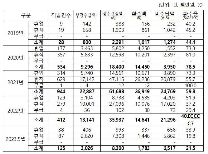 최근 4년 5개월간 고용유지지원금 부정수급 적발 현황 [이주환 의원실 제공]