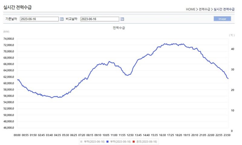 일일 전력 수급 변동 상황 (나주=연합뉴스) 지난 16일 시간별 전력 부하 변화. 관제사들은 실시간으로 변하는 수요에 정확히 공급을 맞추는 임무를 수행한다. 보통 전력 수요는 오전부터 점차 늘어나 오후 시간대에 정점에 올랐다 다시 내려가는 양상을 보인다. 태양광 발전이 늘어나는 정오를 전후로는 그래프가 골짜기처럼 패는 현상이 나타나는데 이는 현행 전력 수급 체계상 다수의 태양광 발전소 생산 전력이 공급 증가로 잡히지 않고 수요 감소로 나타나기 때문이다. 2023.6.18 [전력거래소 홈페이지. 재판매 및 DB 금지]