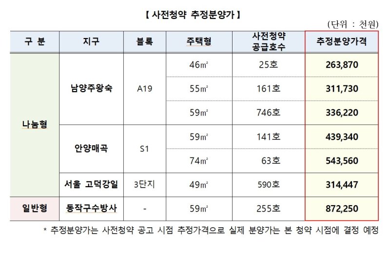 [서울=뉴시스] 사전청약 추정분양가. (표=국토교통부 제공)