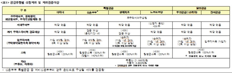 LH '23년 6월 사전청약 일반형 공공분양주택 입주자모집공고문 중 발췌.