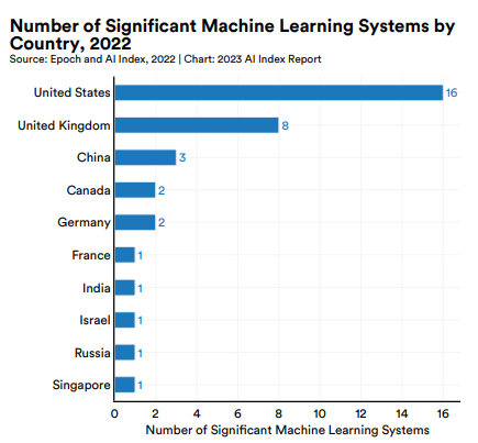 지난해 주요 머신러닝 시스템을 개발·보유한 국가 리스트. 미국 스탠퍼드대 인간중심인공지능연구소(HAI)의 '2023 AI 인덱스 보고서' 캡처