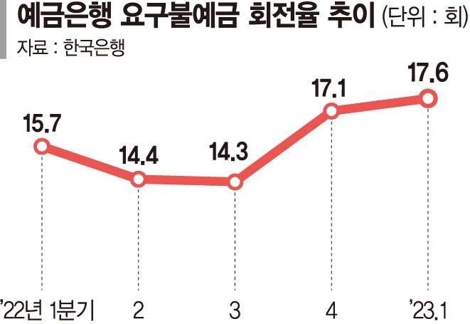 돈 굴릴 곳 찾았나… 쑥쑥 빠져나가는 요구불예금