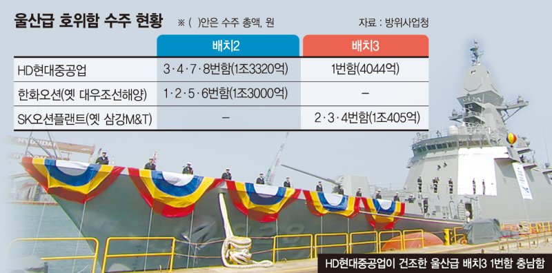 "8000억 호위함 우리가 따낸다" HD현대重-한화오션 사활