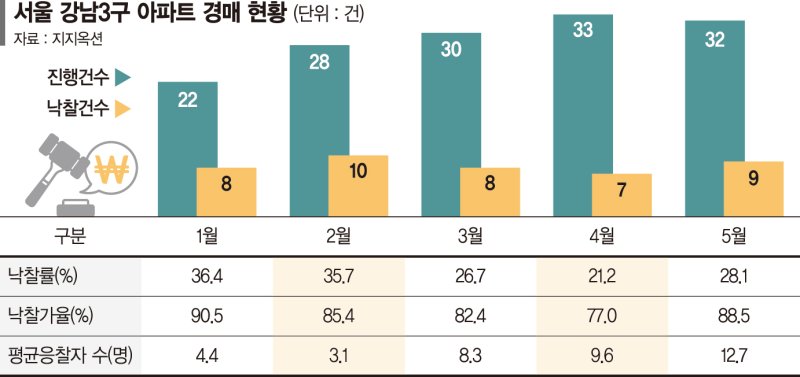 강남3구 아파트 경매 수요 몰렸다… 원픽은 재건축 추진단지