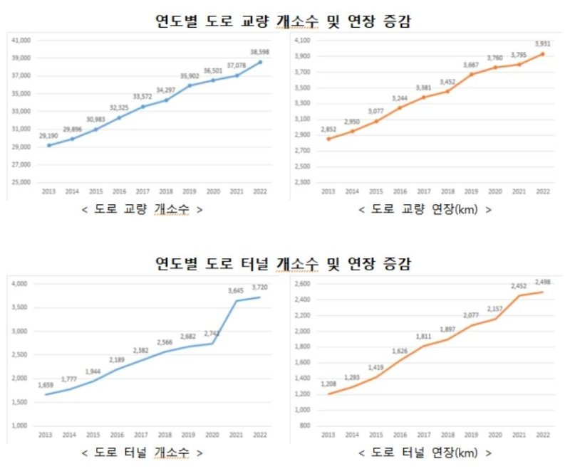 연도별 도로 교량·터널 개소수 및 연장 증감 [국토부 제공. DB 및 재판매 금지]
