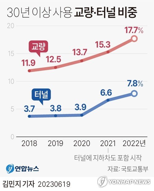 [그래픽] 30년 이상 사용 교량·터널 비중 [그래픽] 30년 이상 사용 교량·터널 비중 (서울=연합뉴스) 김민지 기자 = 국토교통부가 19일 발표한 '2023년도 도로 교량 및 터널 현황조서'에 따르면 30년 이상 사용한 전국 도로의 교량은 전체의 17.7%, 터널은 7.8%로 조사됐으며 꾸준히 늘고 있다. minfo@yna.co.kr 트위터 @yonhap_graphics 페이스북 tuney.kr/LeYN1 (끝)