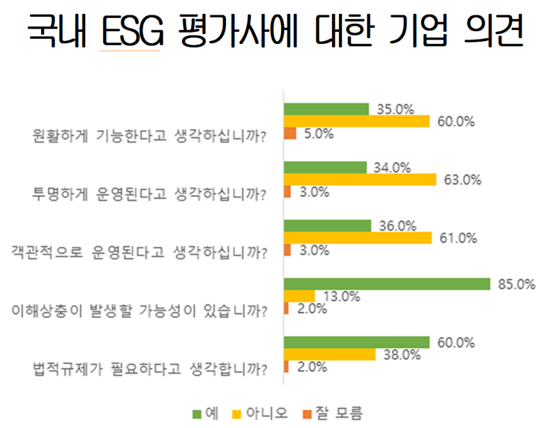 기업 10곳 중 6곳 "ESG 평가사 못믿겠다"... 정부 관리 희망