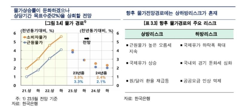 향후 물가 상·하방 리스크 요인 등 [한국은행 제공.재판매 및 DB 금지]