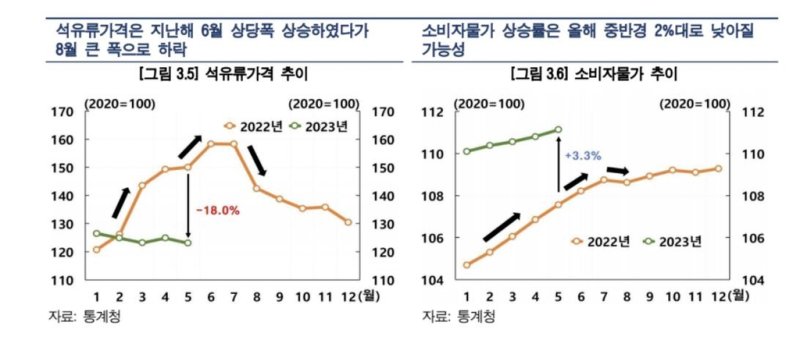 석유 가격 추이와 소비자물가 상승률 전망 [한국은행 제공.재판매 및 DB 금지]