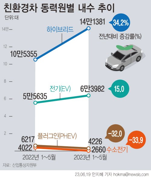 [서울=뉴시스] 안지혜 기자 = 19일 한국자동차모빌리티산업협회(KAMA)가 집계한 올해 5월 자동차 산업 동향. (자료=한국자동차모빌리티산업협회 제공) 2023.06.19 hokma@newsis.com
