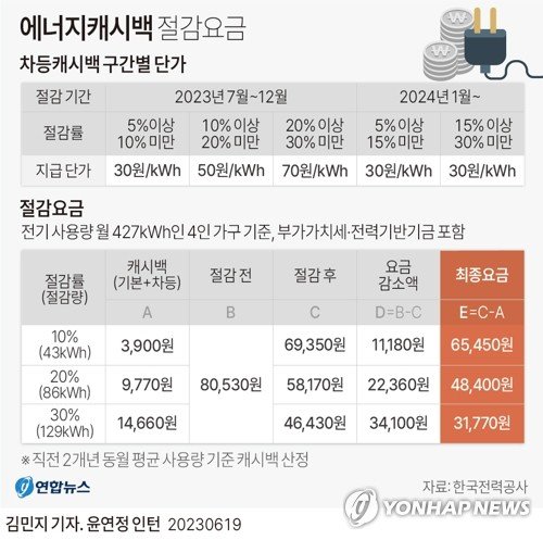 [그래픽] 전기요금 에너지캐시백 절감요금 [그래픽] 전기요금 에너지캐시백 절감요금 (서울=연합뉴스) 김민지 기자 = 19일 한국전력공사[015760]에 따르면 작년부터 전기요금이 40% 가까이 인상된 가운데 전보다 전기를 적게 쓰는 만큼 요금을 깎아주는 '에너지 캐시백' 신청이 많이 늘어났다. 작년 여름철(7∼8월) 한 달 전기 사용량이 월 427kWh인 4인 가구가 에너지 캐시백에 가입하고 전기를 10%(43kWh) 적게 쓰면 올여름 월 전기요금이 6만5천450원으로 작년의 6만6천690보다 약 1천원 적게 내게 된다. minfo