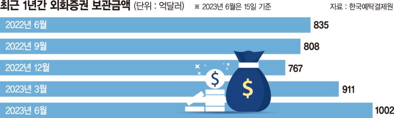 해외 증시 활황에… 서학개미 외화증권 보관액 1년래 최고