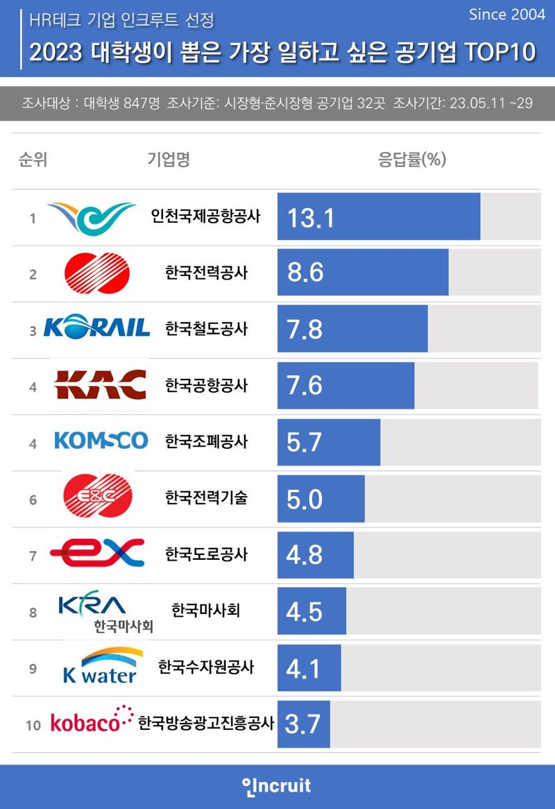 "한국전력공사 2위" 대학생 선호하는 공기업 1위는