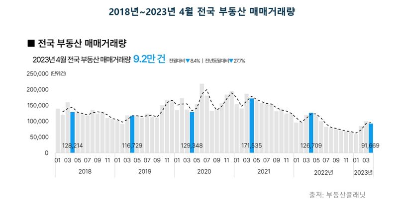 4월 전국 부동산 거래량 일제히 감소