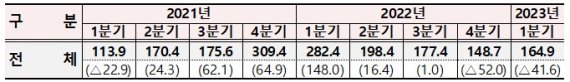 해외직접투자 분기별 동향 /사진=기획재정부