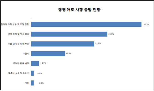 부산 제조업체 최대 애로사항은 ‘원자재 가격 상승 및 조달곤란’