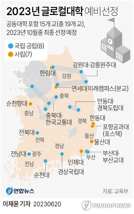 [그래픽] 2023년 글로컬대학 예비선정 결과 [그래픽] 2023년 글로컬대학 예비선정 결과 (서울=연합뉴스) 이재윤 기자 = 비수도권 대학들이 '생사'를 걸고 치열하게 경쟁한 '글로컬대학' 사업에 연세대 미래캠퍼스와 포항공대 등 15개 대학(공동신청 대학 포함 19곳)이 예비선정됐다. 예비선정된 대학은 ▲ 강원대·강릉원주대 ▲ 경상국립대 ▲ 부산대·부산교대 ▲ 순천대 ▲ 순천향대 ▲ 안동대·경북도립대 ▲ 연세대 미래캠퍼스(분교) ▲ 울산대 ▲ 인제대 ▲ 전남대 ▲ 전북대 ▲ 충북대·한국교통대 ▲ 포항공과대(포스텍) ▲ 한동대 ▲ 