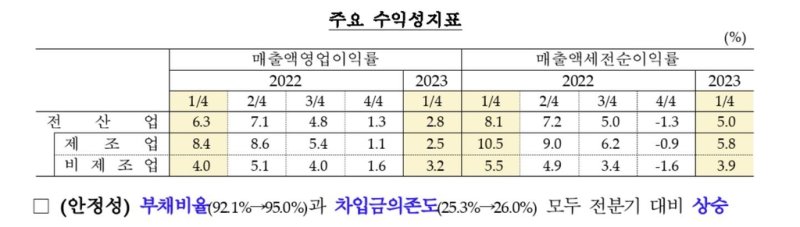 韓 기업들 성장성·수익성·안정성 모두 떨어졌다..부채비율 7년來 최고