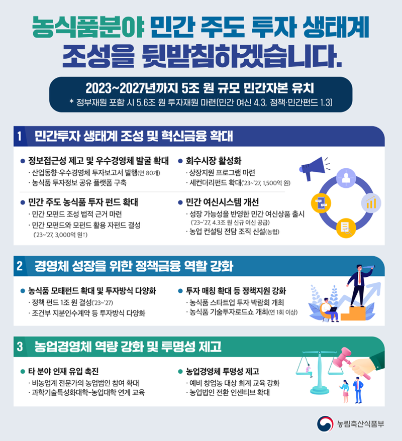 "미래산업 농업에 투자하세요"...농식품분야 민간자본 5조원까지 확대
