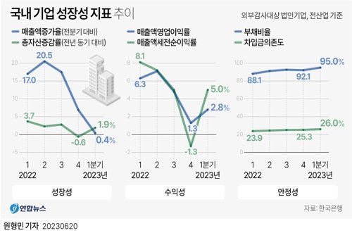 韓 기업들 성장성·수익성·안정성 모두 떨어졌다..부채비율 7년來 최고