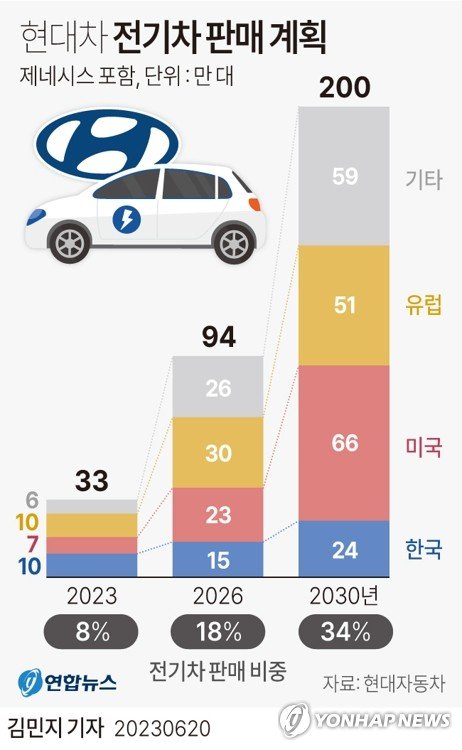 [그래픽] 현대차 전기차 판매 계획 [그래픽] 현대차 전기차 판매 계획 (서울=연합뉴스) 김민지 기자 = 20일 현대자동차[005380]는 고급 브랜드 제네시스를 포함한 글로벌 시장 전기차 판매 목표를 올해 33만대에 이어 2026년 94만대, 2030년에는 200만대까지 늘리겠다고 밝혔다. minfo@yna.co.kr 트위터 @yonhap_graphics 페이스북 tuney.kr/LeYN1 (끝)