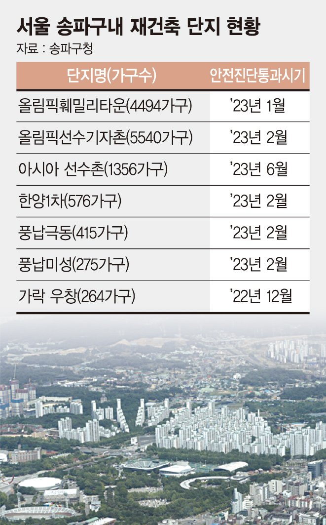 아시아선수촌도 재건축 확정…‘올림픽 3대장’ 정비사업 속도