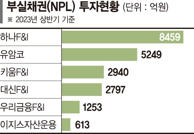 1년만에… NPL 시장 버블 우려