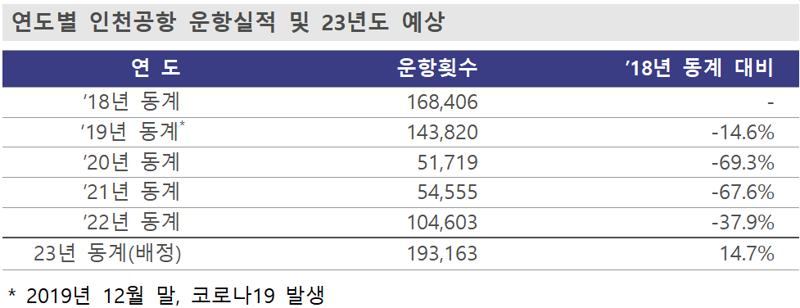 올겨울 인천공항 항공기 운항 횟수 20만대 육박...역대 최대 전망