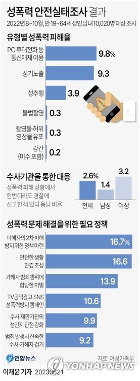 성인남녀 10명 중 1명 스마트폰 등으로 성폭력 피해 경험 - 파이낸셜뉴스