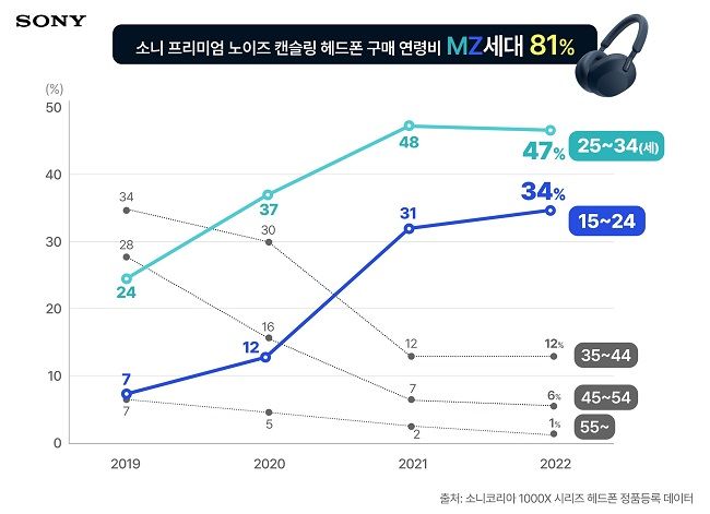 소니코리아 "노이즈 캔슬링 헤드폰 구매자 81%가 MZ세대"