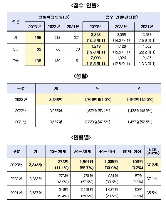 국가직 5·7급 민간경력 채용 경쟁률 16.9대 1…소폭 상승 - 파이낸셜뉴스 국가직 5·7급 민간경력 채용 경쟁률 16.9대 1…소폭 상승 - 파이낸셜뉴스
