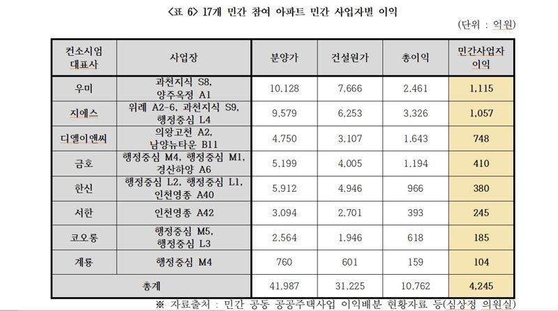 "LH 민간참여 공공주택사업으로 4년간 1조 수익 남겨"