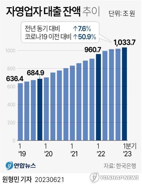 자영업자 대출 1034조원·1인당 대출금 3.3억‥상업용부동산 담보대출 '빨간불'