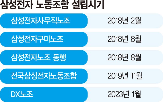 노조만 5개… '勞勞 갈등'에 노조 등 돌리는 삼성 직원들 [흔들리는 삼성 노조]