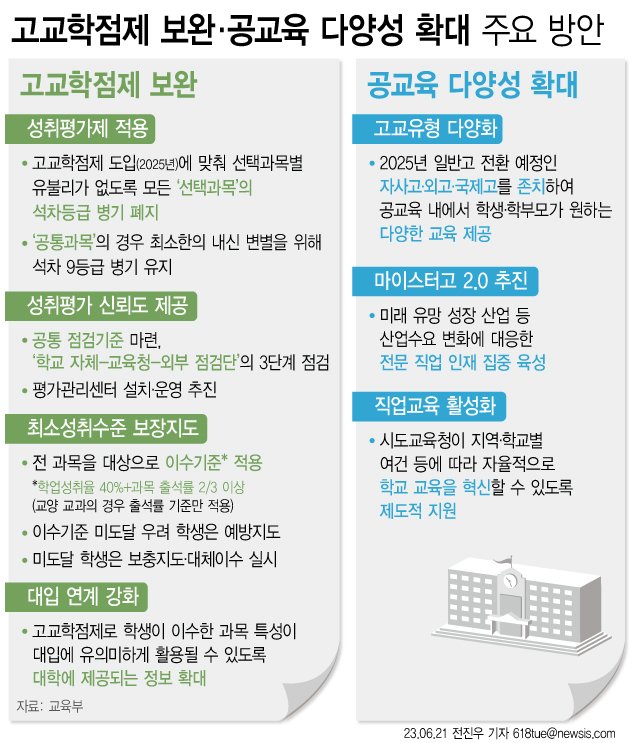 [서울=뉴시스] 21일 교육부에 따르면 현재 중학교 2학년이 고등학교에 입학하는 2025년 고교학점제가 예정대로 도입된다. 지난 정부에서 밝힌 대로 고1 공통과목에는 상대평가인 9등급 석차를 함께 표기한다. 자사고와 특수목적고인 외국어고·국제고는 존치하는 대신, 전국 단위 선발 자사고의 모집정원 20%를 지역 인재로 채우도록 의무화한다. (그래픽=전진우 기자) 618tue@newsis.com