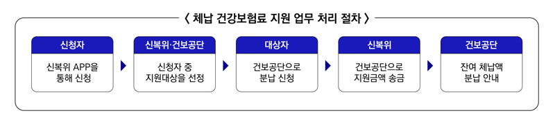 신복위·건보공단, 건보료 체납중인 취약 청년 지원에 '맞손'