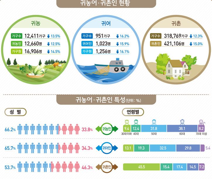 2022년 귀농어귀촌인 통계 /사진=통계청