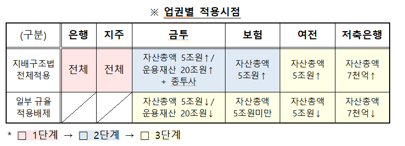 'CEO 중징계' 빠진 금융사 내부통제 제도개선 방안에 숨돌린 금융권