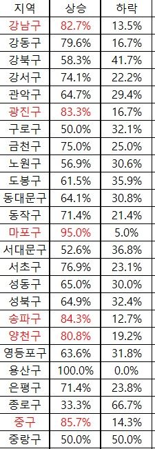 자료 : 부동산R114