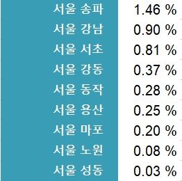 주: 5월 8일~6월 19일 서울 아파트 매매가 상승률 상위 지역 자료: 한국부동산원