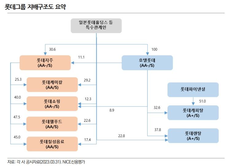 [fn마켓워치] '22조 회사채' 롯데그룹, 신용도 줄줄이 강등 …"이자비용+차환 부담'
