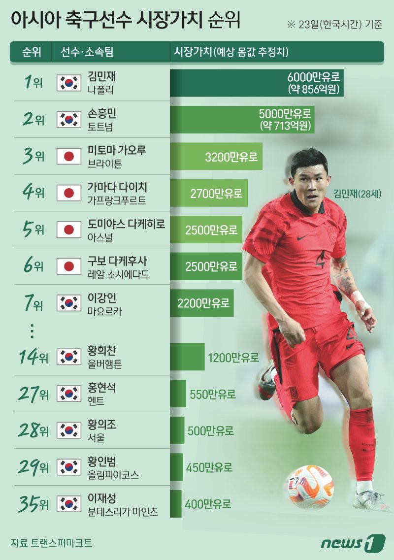 김민재의 시장가치가 손흥민을 넘어섰다. 아시아 축구 선수 전체에서 1위다. ⓒ News1 김지영 디자이너