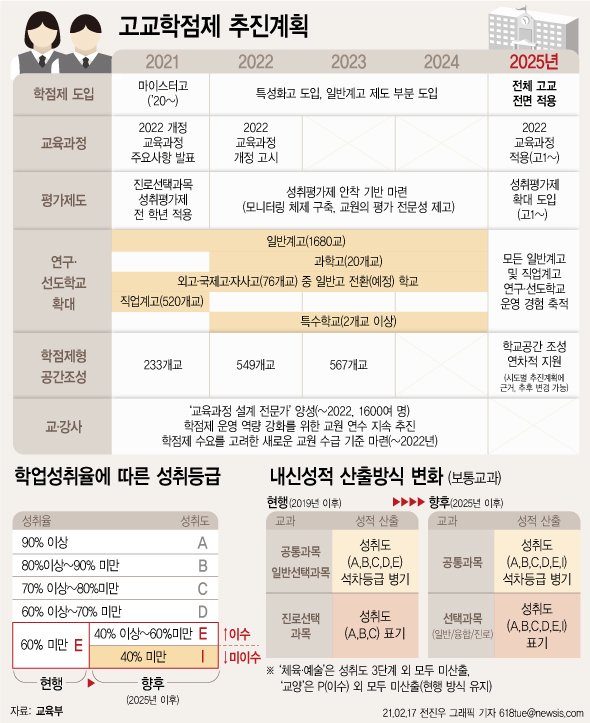 [서울=뉴시스] 교육부는 앞서 21일 '공교육 경쟁력 제고 방안'을 통해 지난 정부 고교학점제 추진 계획의 큰 틀을 유지하기로 했다. 고1 공통과목은 상대평가인 석차 9등급제를 병기하고 나머지 선택과목은 5단계 절대평가인 성취평가제로 전환한다. 지난 2021년 10월 교육부가 발표한 고교학점제 종합 추진계획. (그래픽=전진우 기자) 618tue@newsis.com