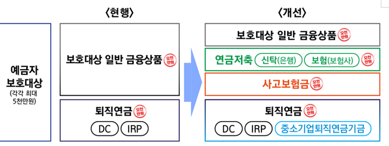 연내 연금저축·사고보험금·중소퇴직연금에도 예금보호한도 적용된다