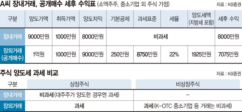 "공개매수 땐 양도차익에 과세…세후 수익률 따져야" [세무 재테크 Q&A]