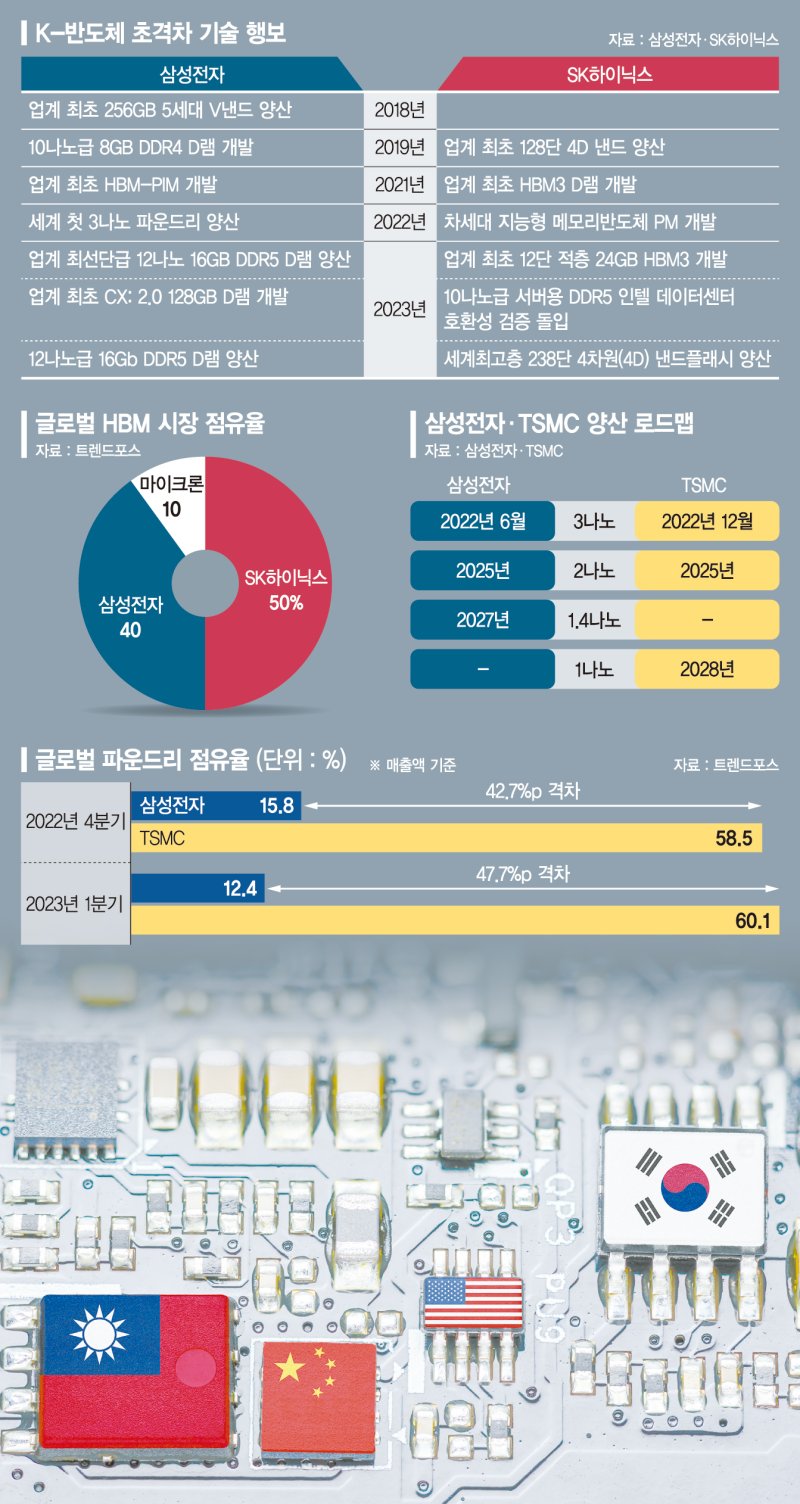 D램 수요 회복·파운드리 수율에 'K반도체 미래' 달렸다 [한국경제, 폭풍을 넘어라]