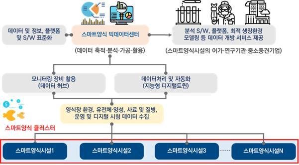 해수부, 스마트양식 빅데이터센터 구축 지자체 모집