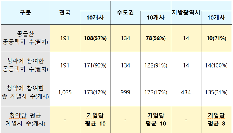 “벌떼입찰 뿌리뽑자” 위법행위 발견시 3년간 공공택지 청약 금지한다