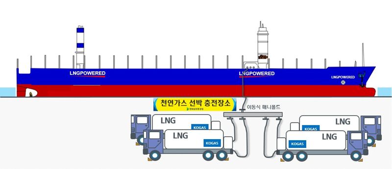 HD현대 계열사인 현대삼호중공업이 액화천연가스(LNG) 추진선에 대해 기존 방식보다 효율적이면서도 친환경적으로 연료를 공급하기 위한 실증특례사업을 시행한다. 사진은 이동식 매니폴드와 다수의 탱크로리를 활용한 LNG추진선 연료 충전시험 개념도. 현대삼호중공업 제공