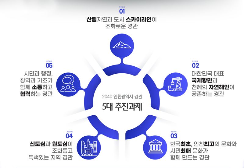  ‘함께 꿈꾸는 미래 유산’ 인천시 ‘2040 경관계획’ 발표